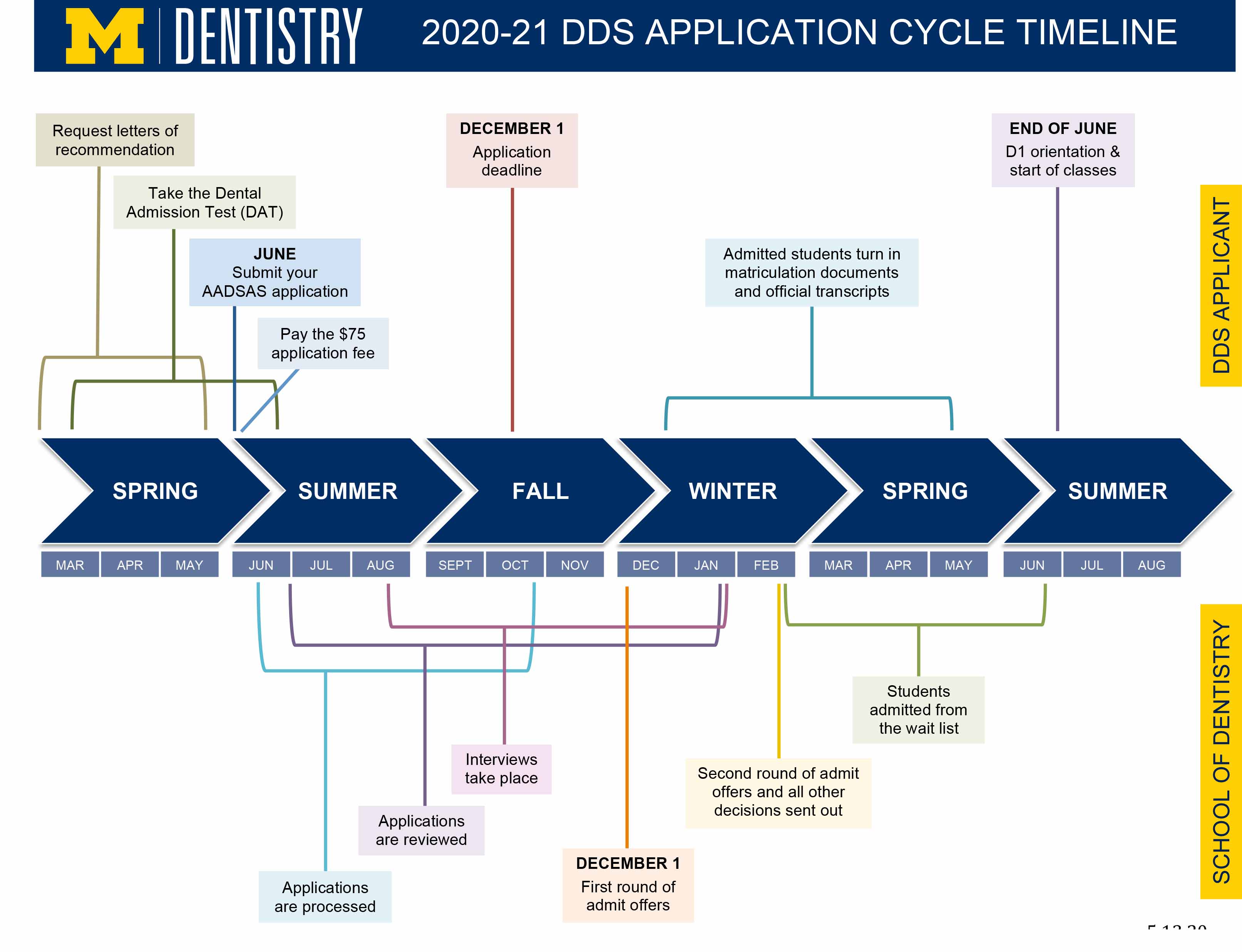 dds application timeline